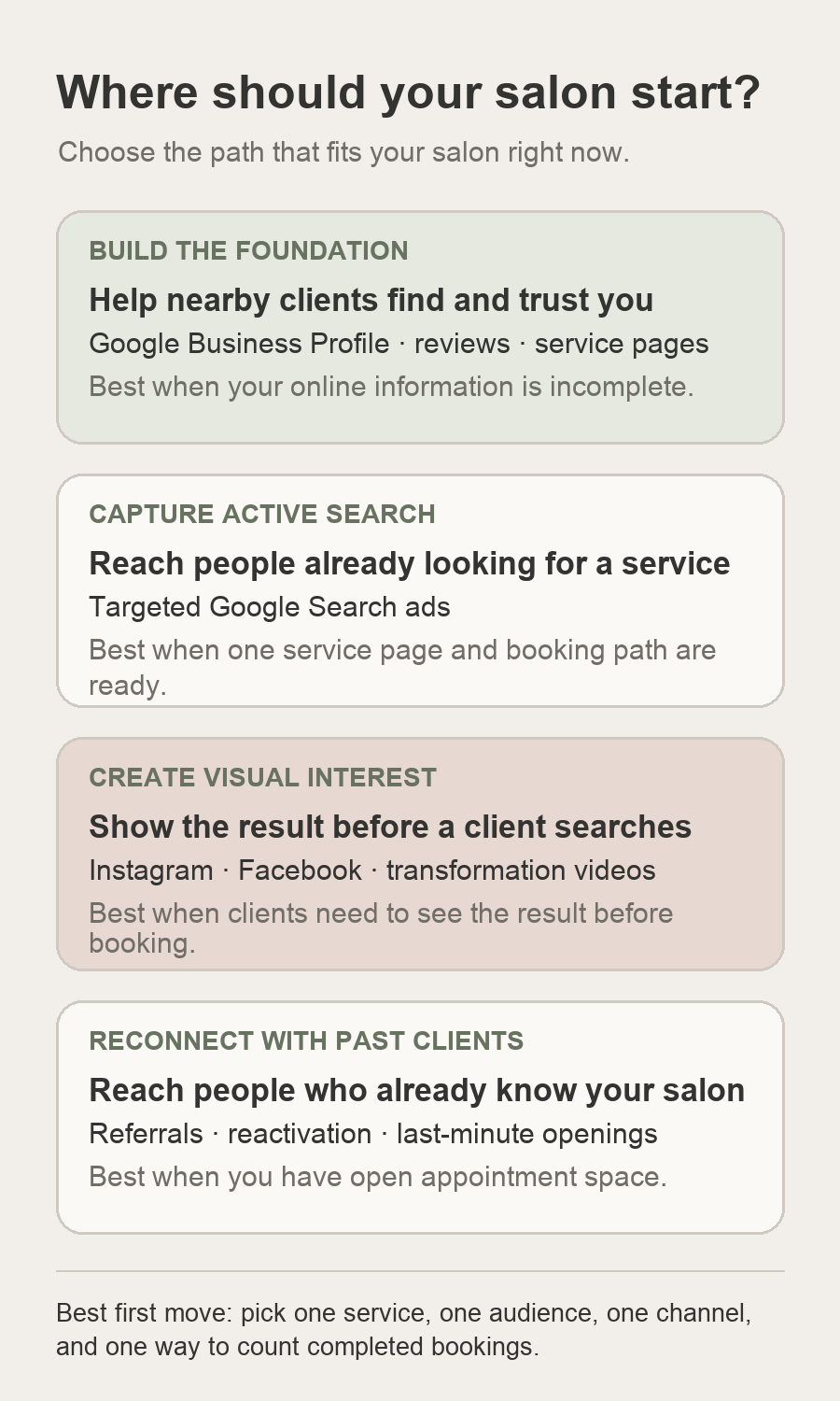 Decision guide showing three ways a salon can start advertising: strengthen local discovery, capture active demand and reconnect with existing clients
