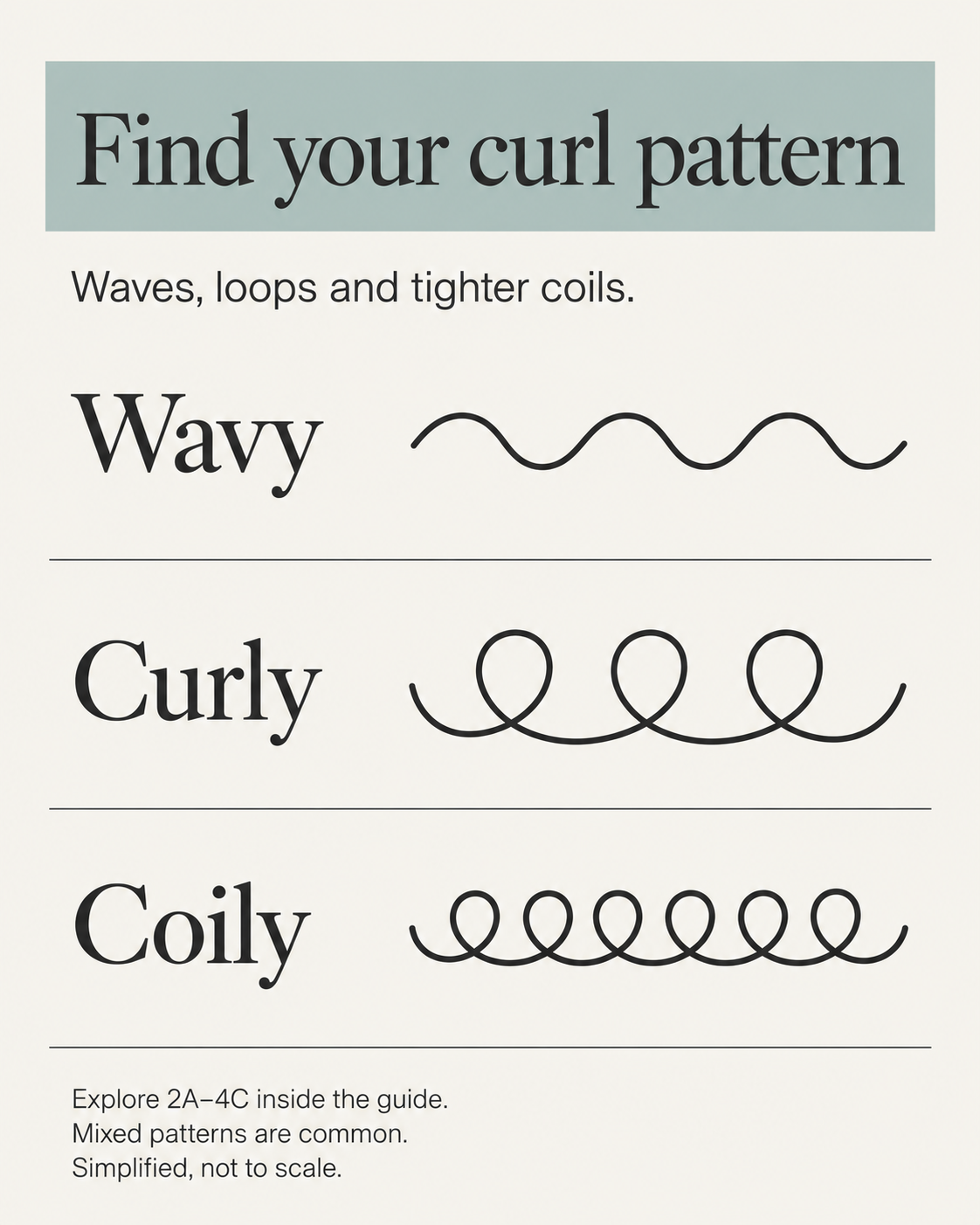 Three hair-pattern families: a back-and-forth S-shaped wave, complete curl loops and compact rounded coils, with equal strand widths.