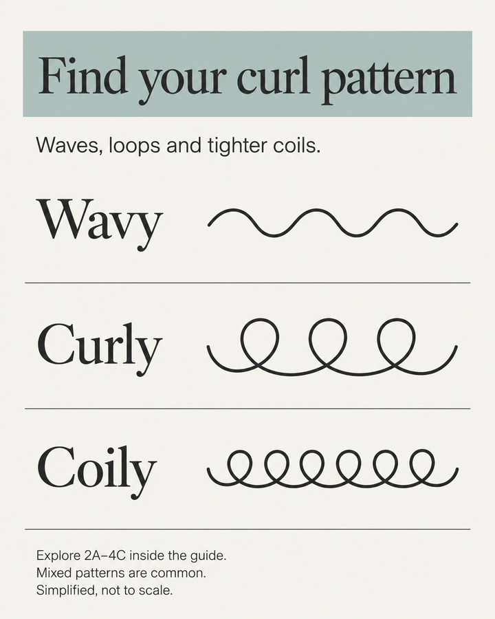 Three hair-pattern families: a back-and-forth S-shaped wave, complete curl loops and compact rounded coils, with equal strand widths.