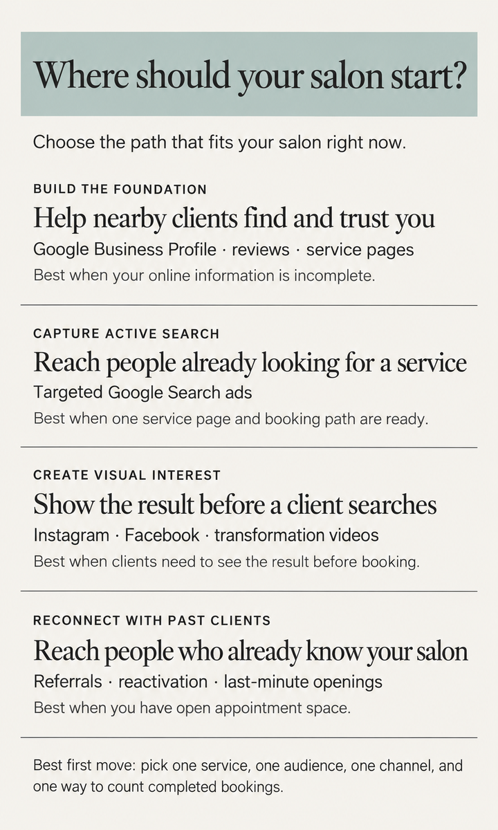 Four salon advertising options: build local discovery, capture active search, create visual interest, and reconnect with past clients, with readiness guidance for each.
