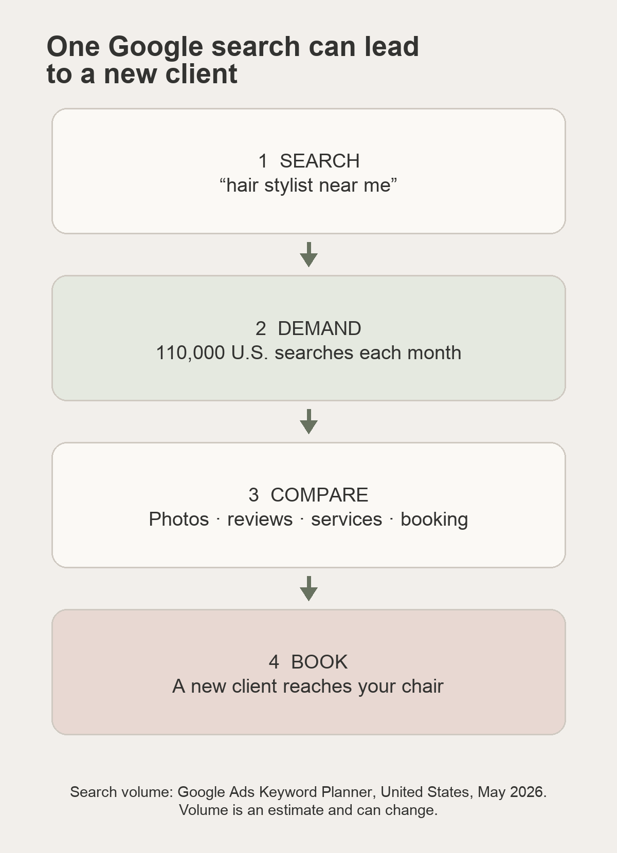 Infographic showing 110,000 estimated monthly U.S. searches for “hair stylist near me,” followed by comparison and booking steps