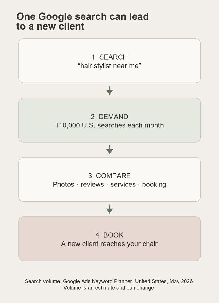 Infographic showing 110,000 estimated monthly U.S. searches for “hair stylist near me,” followed by comparison and booking steps